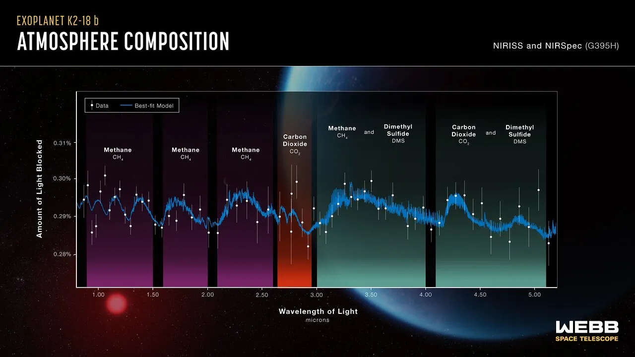 Ein Diagramm, das verschiedene Moleküle zeigt, die in der Atmosphäre von K2-18b nachgewiesen wurden.