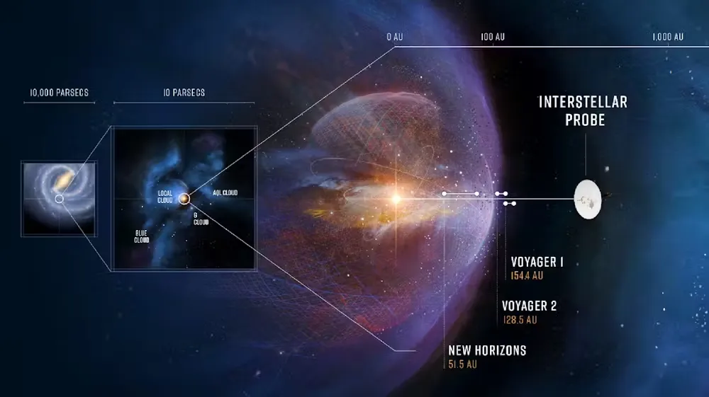 Eine künstlerische Darstellung der Heliosphäre und ihrer Position im lokalen interstellaren Medium sowie in der Milchstraße. Eine interstellare Sonde könnte weiter reisen als jedes bisherige Raumschiff und Wissenschaftlern dabei helfen, einen guten Blick auf unsere Heliosphäre – den Einfluss der Sonne im Weltraum – von außen zu werfen.